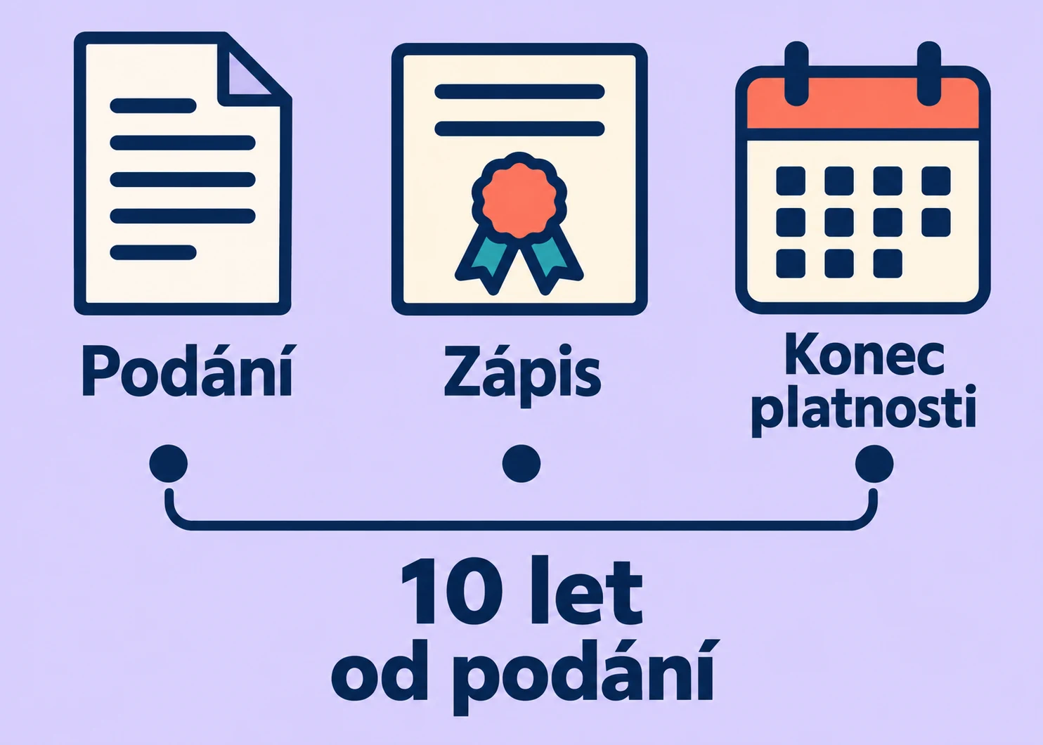 Desetiletá platnost české ochranné známky začíná podáním přihlášky; datum zápisu je pozdější samostatný údaj.