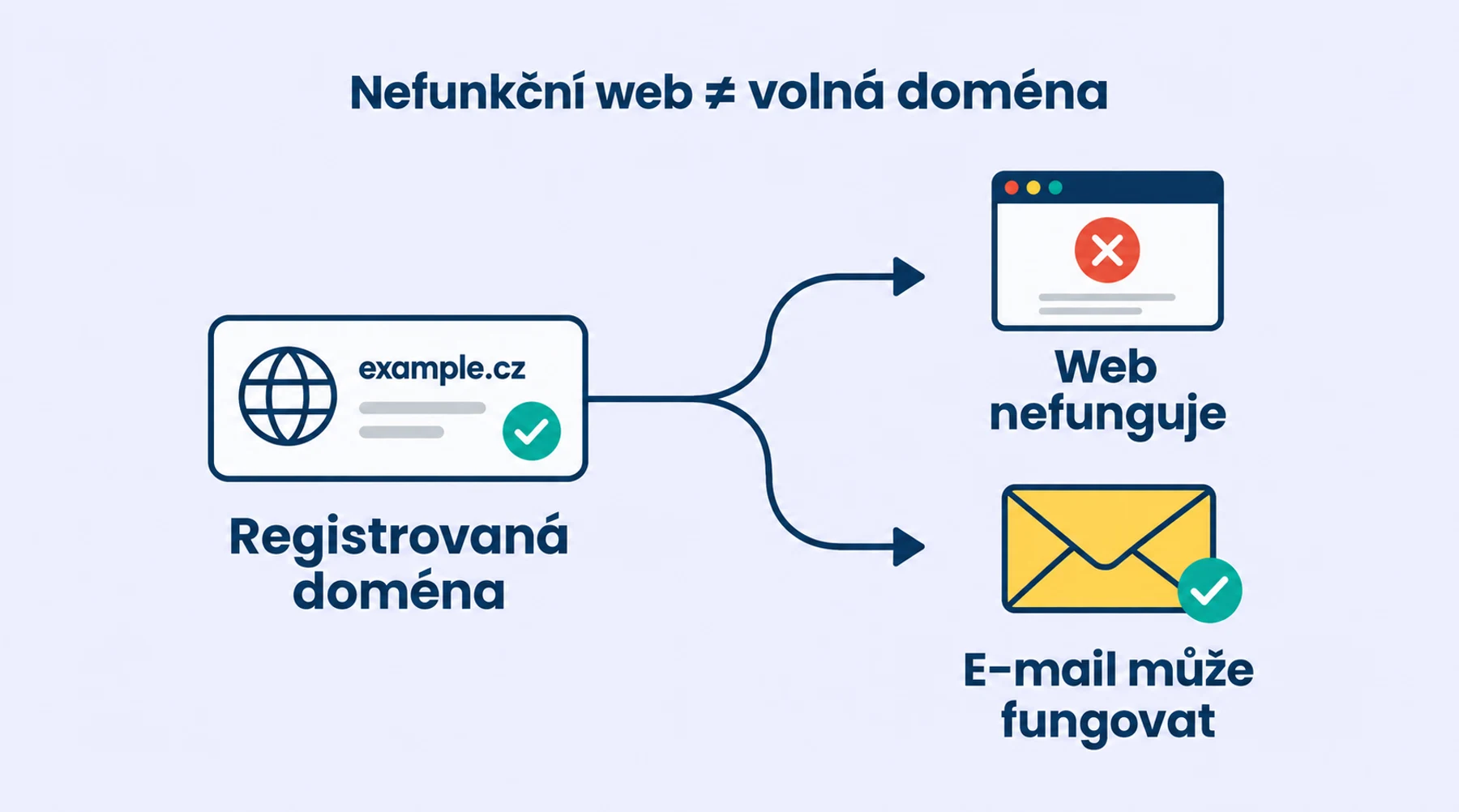 Nefunkční web nevylučuje, že má doména platnou registraci a fungující e-mail.
