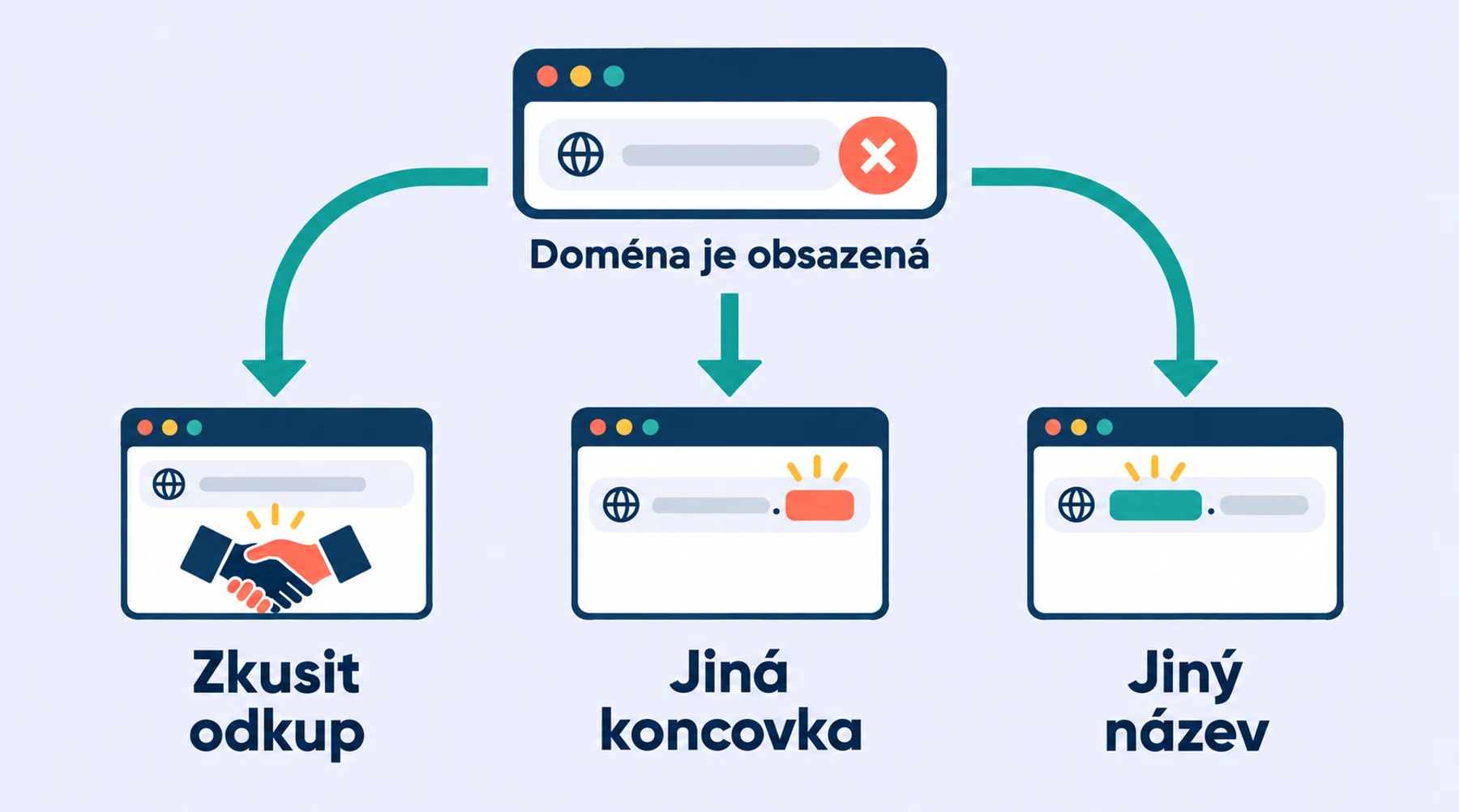 Obsazený název lze řešit odkupem, změnou koncovky nebo změnou názvu; jde o samostatné možnosti.