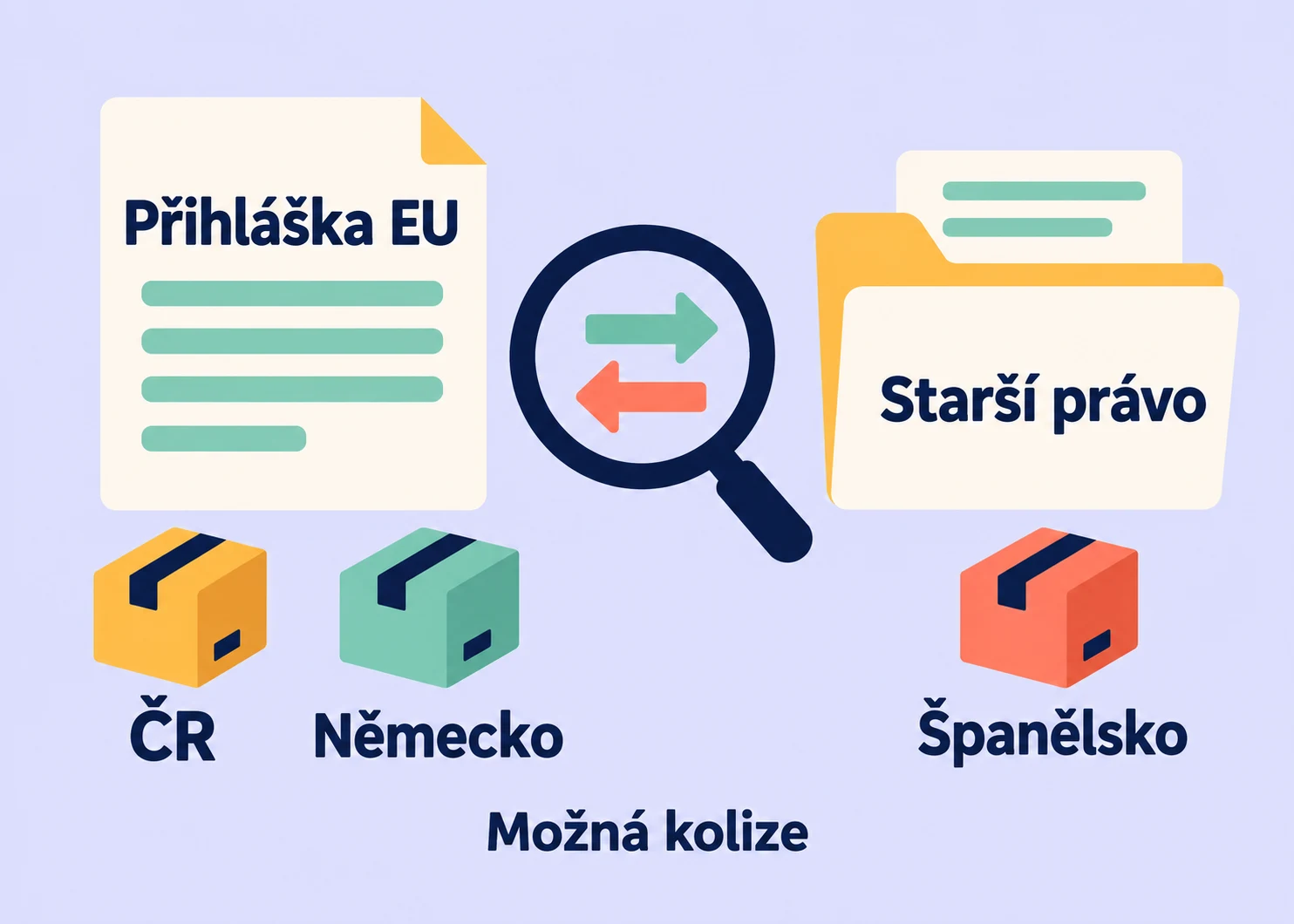 Starší španělské právo může zasáhnout přihlášku EU, i když prodej plánujete v Česku a Německu.