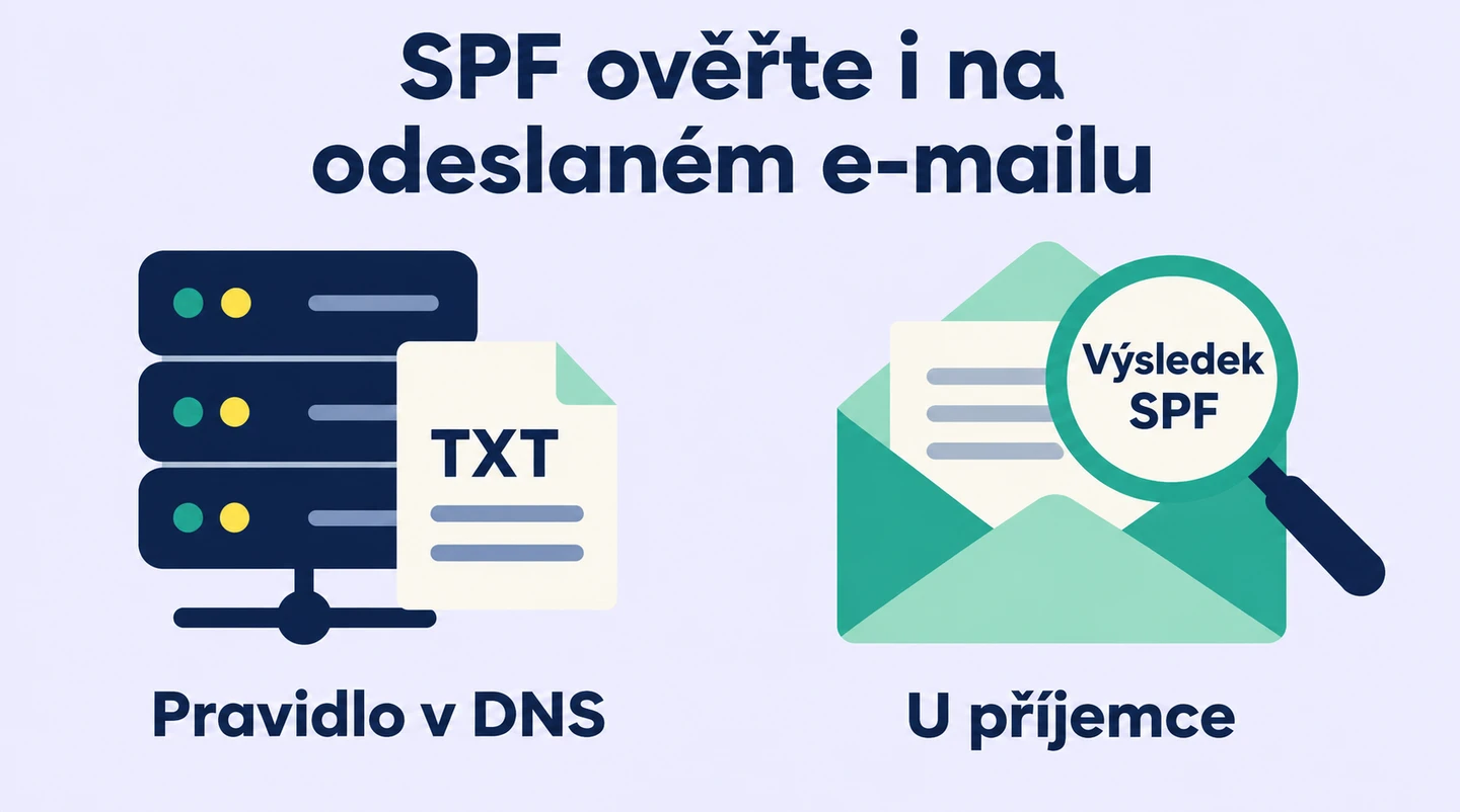Kontrola zveřejněného TXT a test skutečně odeslané zprávy jsou dva samostatné kroky ověření SPF.