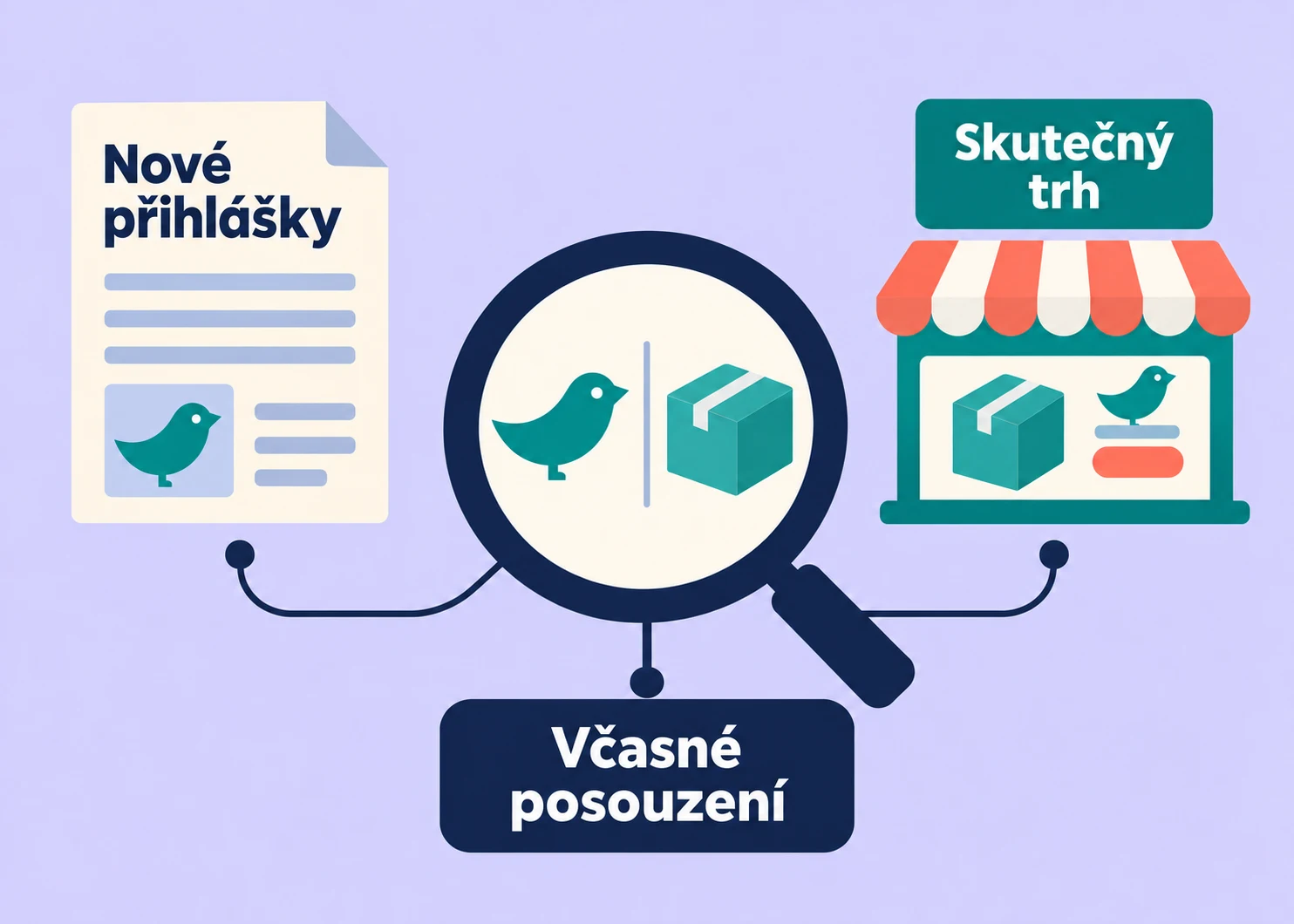 Lupa spojuje nové známkové přihlášky a skutečnou nabídku na trhu pro bližší posouzení podobných označení.