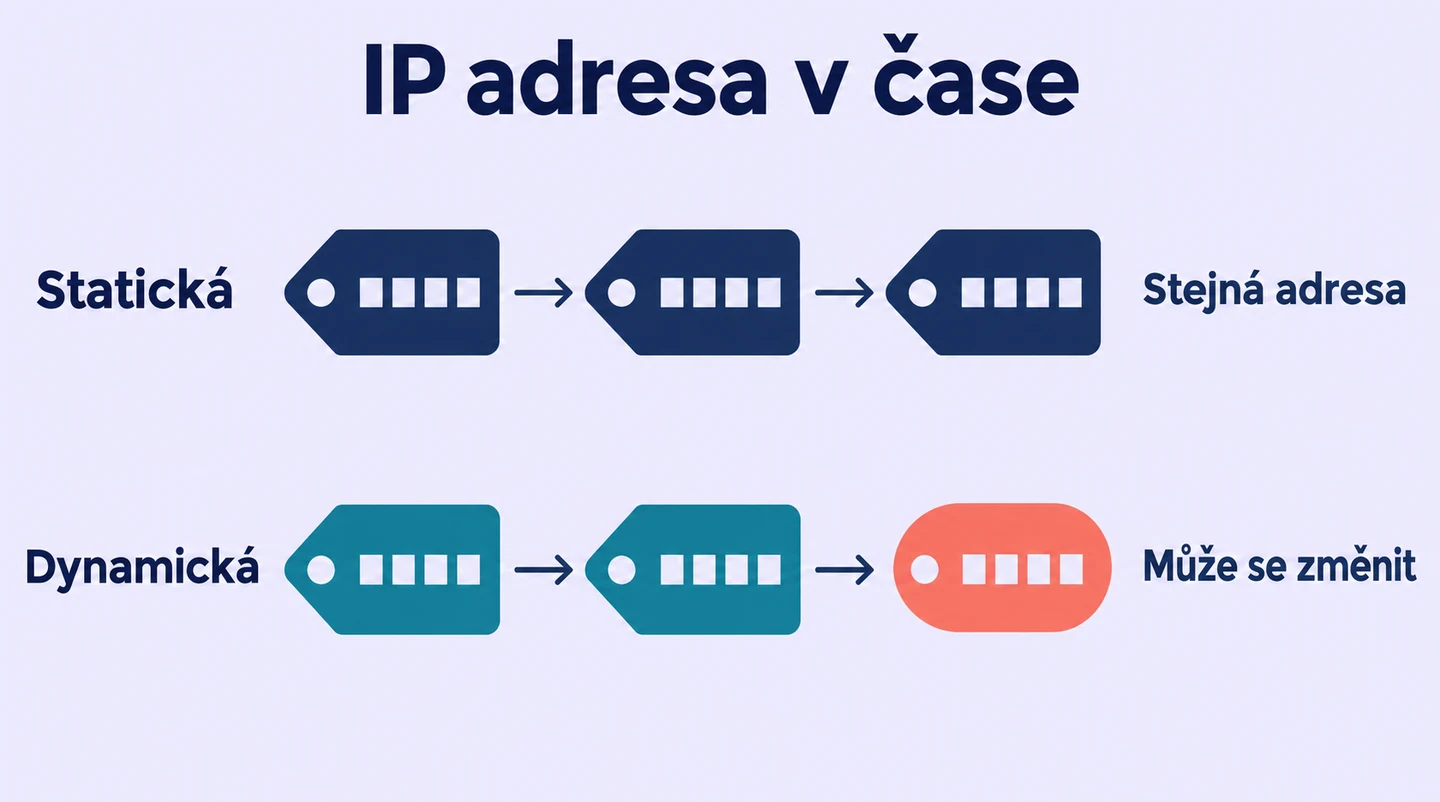Statická IP zůstává stejná, dynamická může zůstat stejná nebo se později změnit.