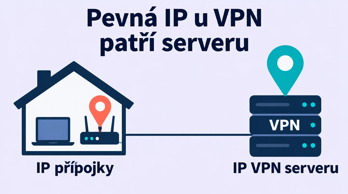 Pevná IP domácí přípojky patří připojení doma, vyhrazená IP VPN patří vzdálenému VPN serveru.