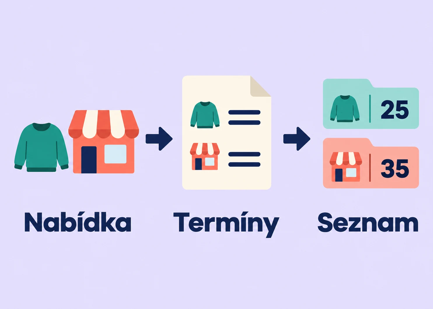 Vlastní oblečení a službu obchodu nejprve popíšete přesnými termíny a potom zařadíte do seznamu tříd 25 a 35.