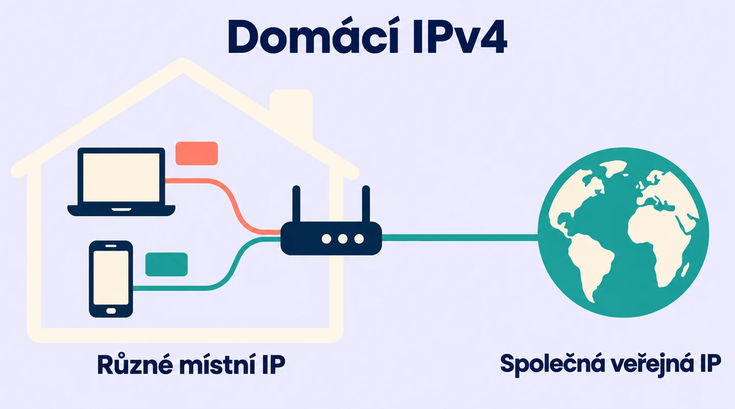 Notebook a telefon mají v domácí IPv4 síti různé místní adresy, ale ven vystupují pod společnou veřejnou IP.