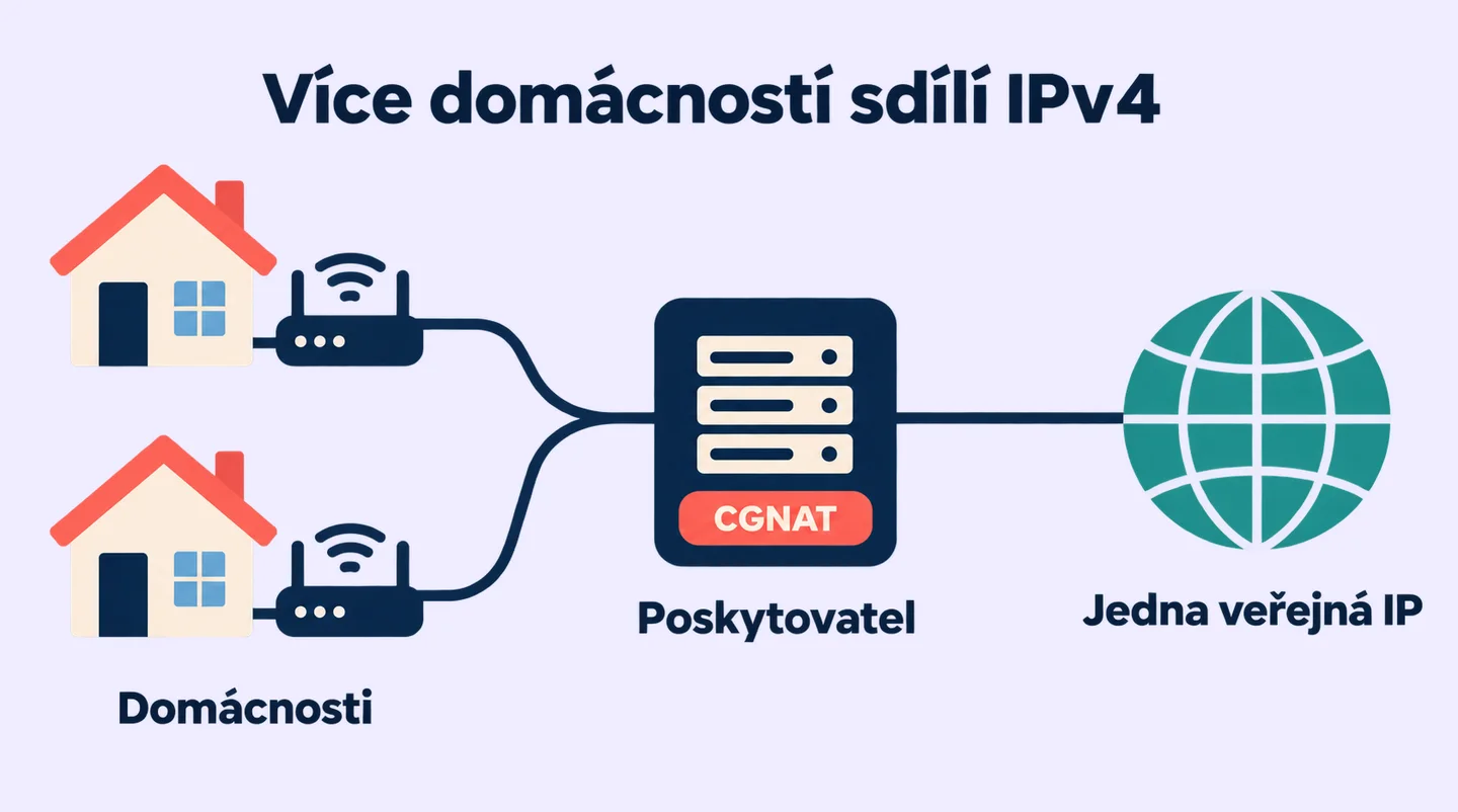 Dvě domácnosti přes CGNAT poskytovatele sdílejí jednu veřejnou IPv4.
