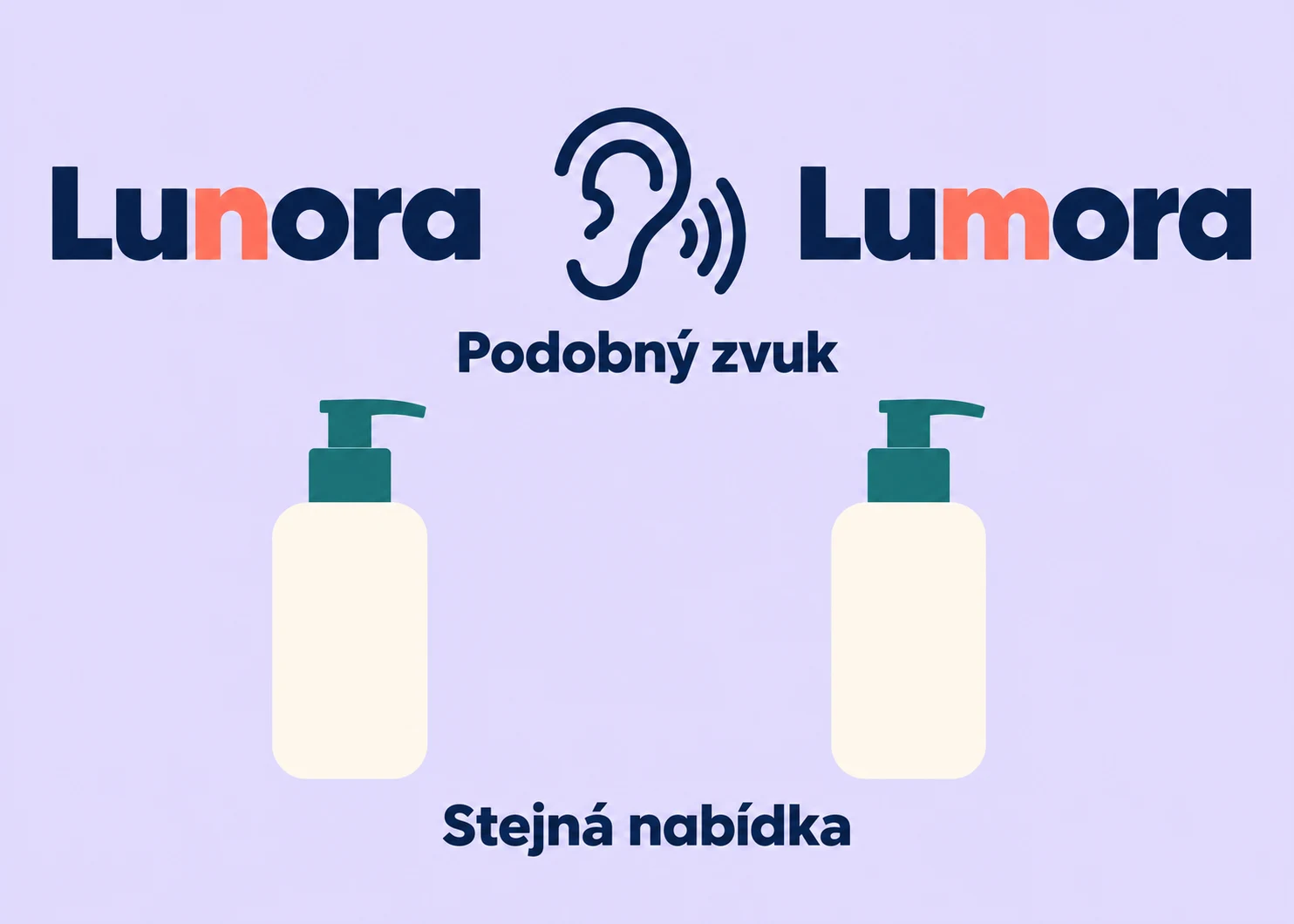 Modelové názvy Lunora a Lumora pro kosmetiku: rozdíl jednoho písmene nevylučuje podobnou výslovnost a společný okruh zákazníků.