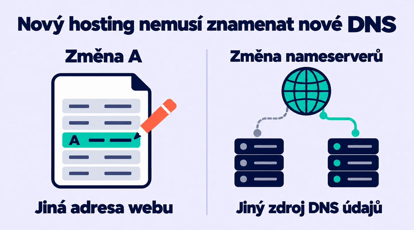 Úprava jedné webové adresy mění konkrétní záznam, zatímco přesun nameserverů mění zdroj DNS údajů celé zóny.